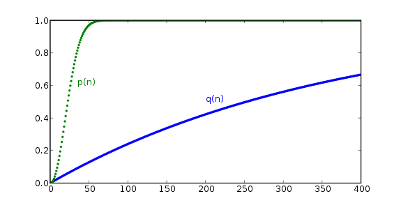 verjaardagsparadox