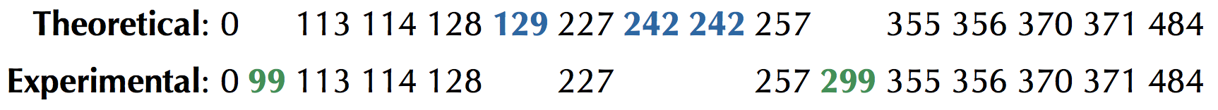 false and missing masses