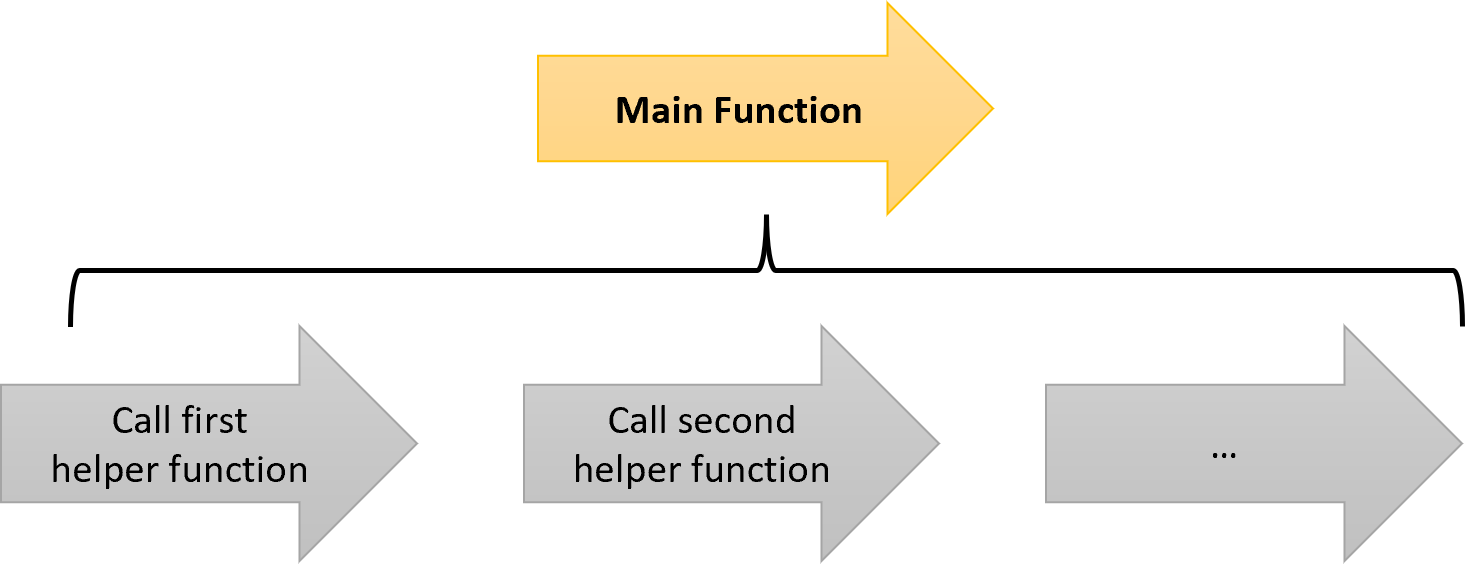 A diagram showing how a main function is decomposed into calls to several helper functions.