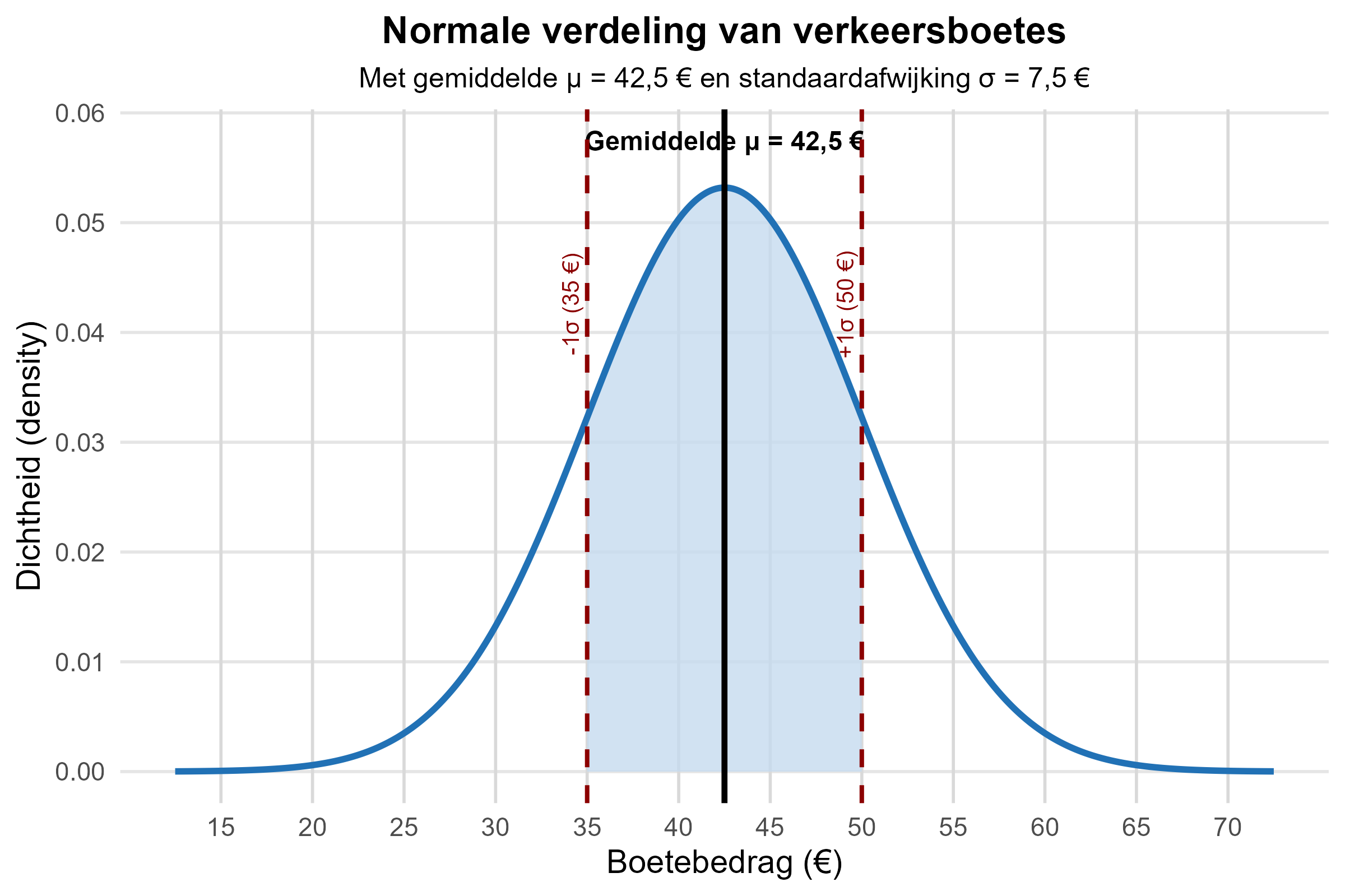 Normale verdeling van verkeersboetes