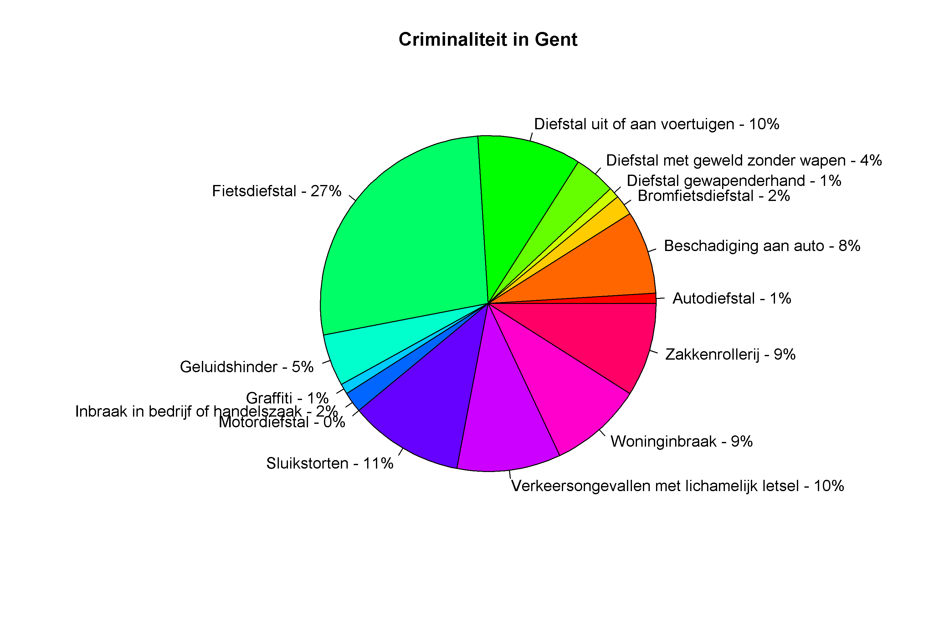 Criminaliteit in Gent