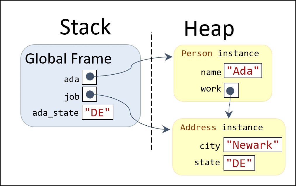 A Stack/Heap diagram that shows three variables on the stack pointing to two instances on the heap.