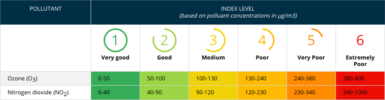 Europese AQI op basis van twee parameters. Europese AQI op basis van twee parameters.