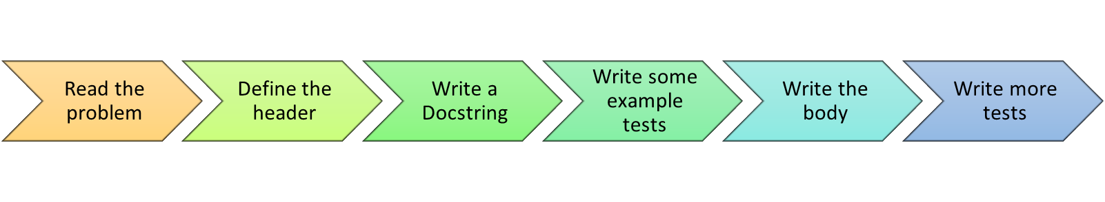 Six connected arrow shapes showing the function design recipe in order: Read the problem, Define the header, Write a Docstring, Write some example tests, Write the body, Write more tests.