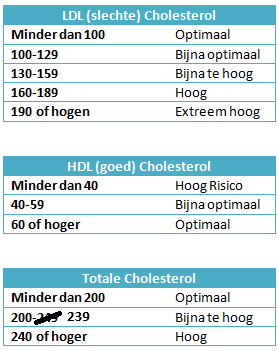 cholesterol meten