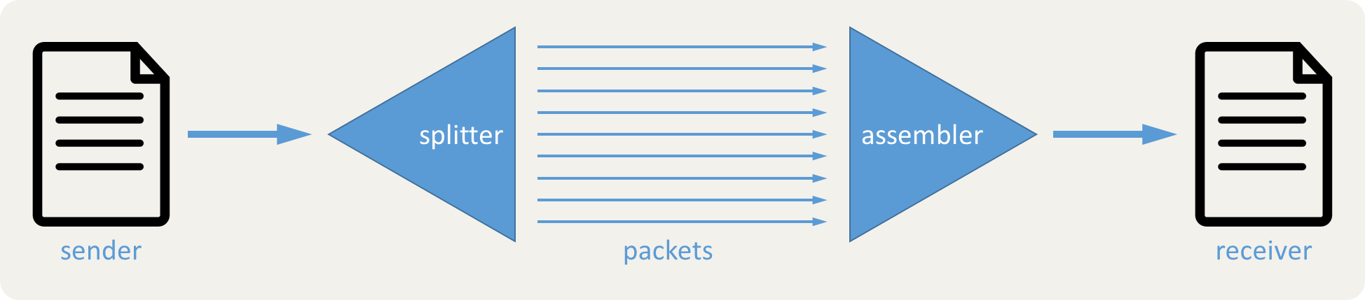 splitter/assembler