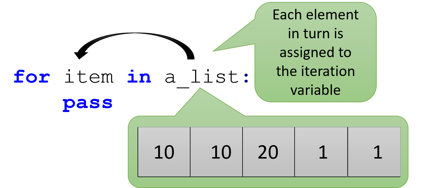 An arrow points from `a_list` to `item` in a for loop. An annotation points out that each element in turn is assigned to the iteration variable. An additional annotation shows a table of values that are stored in the list.