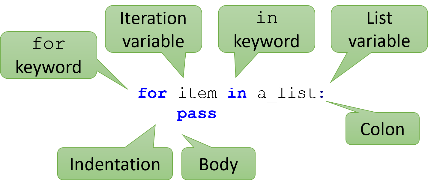Annotations point out each part of the loop definition.