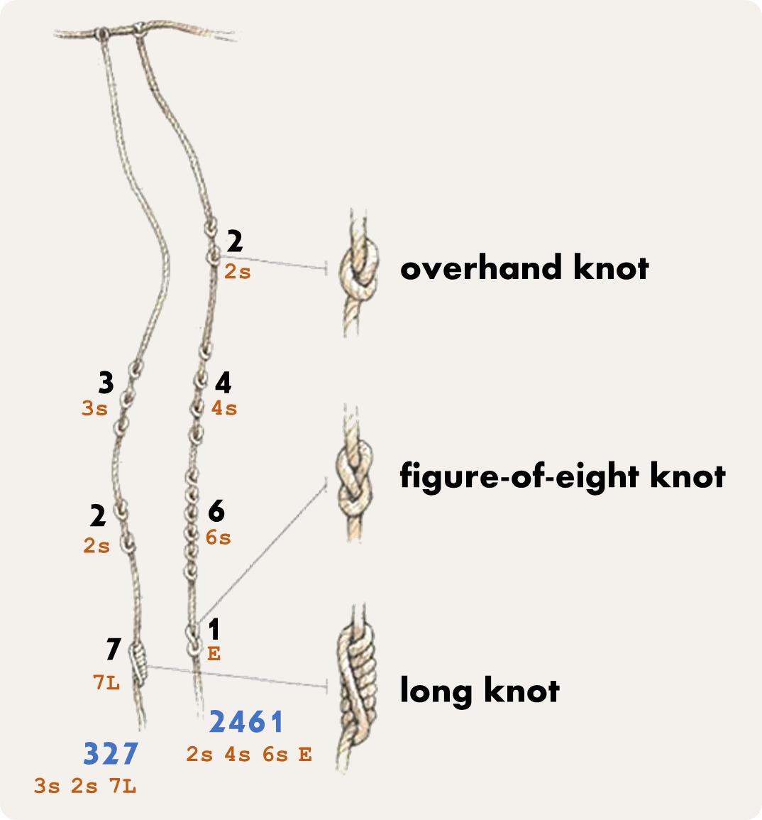 knot notation