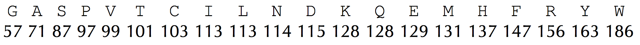 integer mass table
