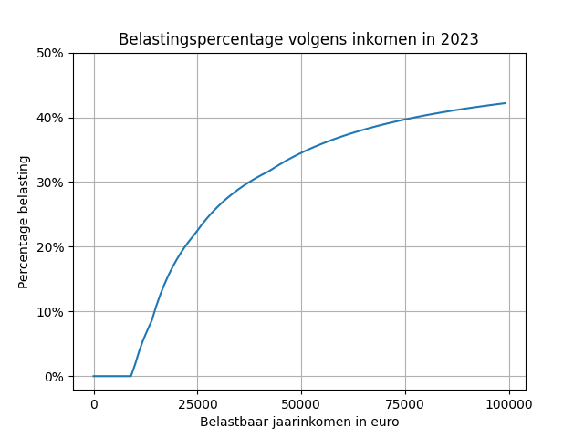 Belastingpercentage volgens inkomen in 2023