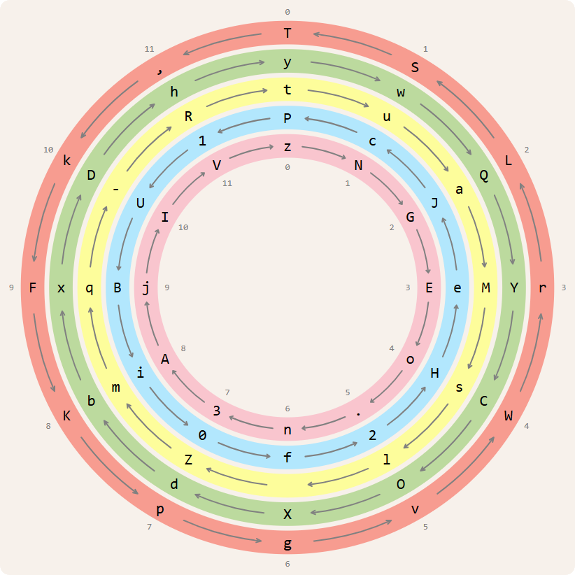 circular key (rainbow encryption)