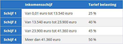 De Belgische belastingstarieven voor de inkomsten van 2021.