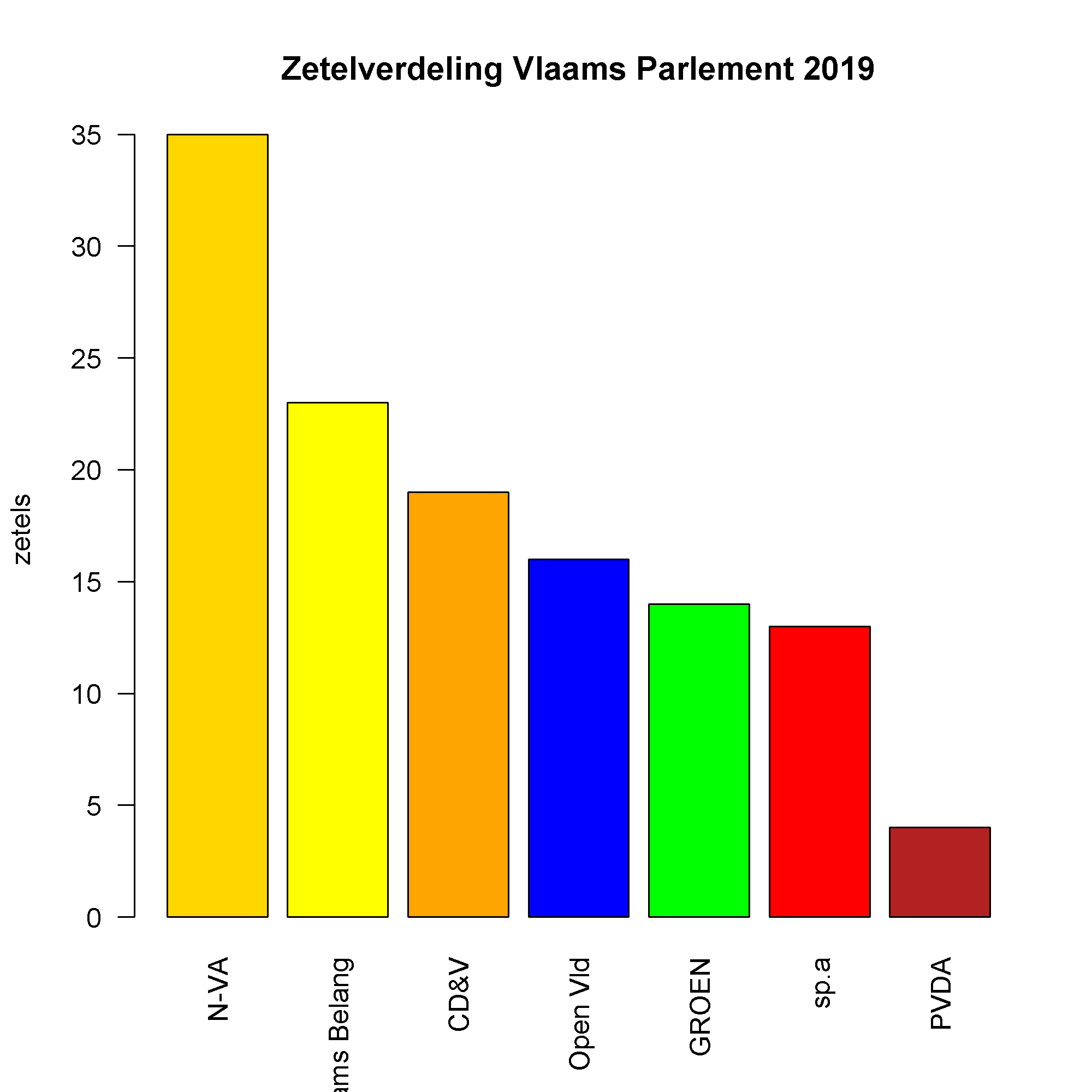 Zetelverdeling Vlaams Parlement 2019