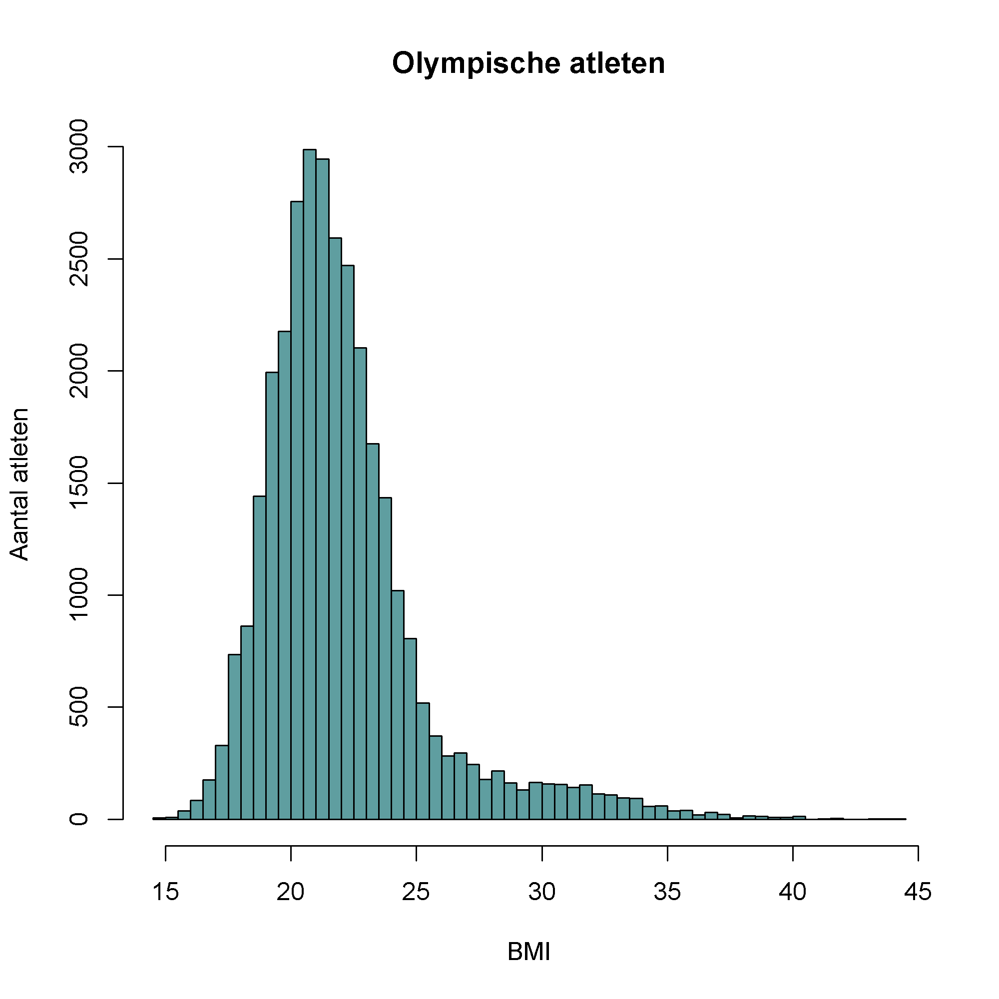 Verdeling van het BMI.