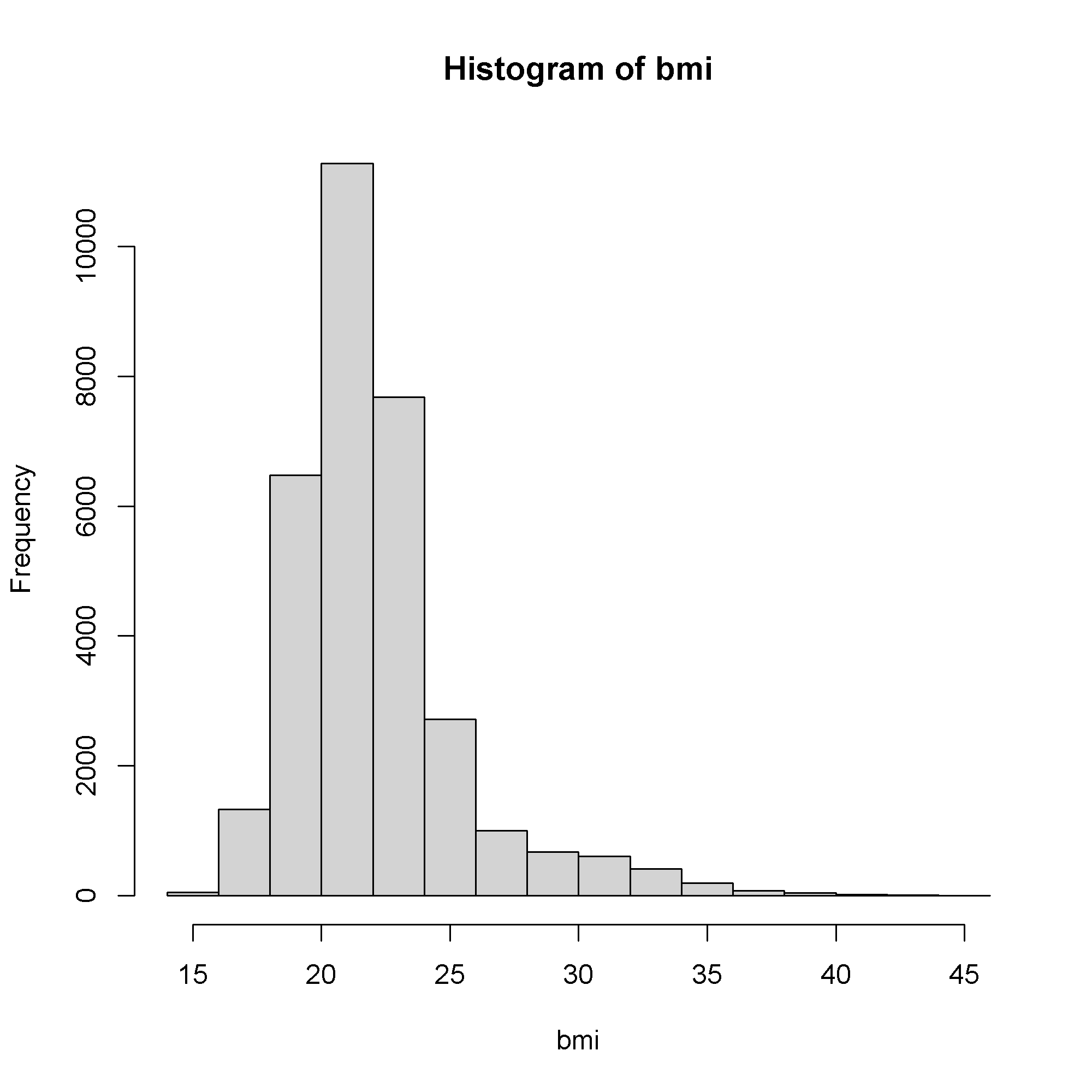 Eenvoudige verdeling van het BMI.