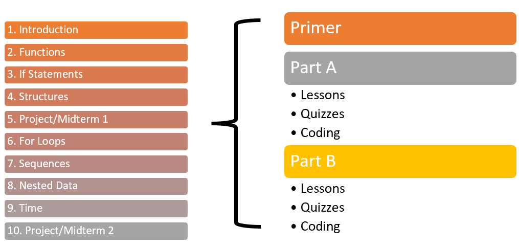 A graphical layout of the book's chapters, highlighting that they are composed of a primer and two parts, which are in turn composed of lessons, quizzes, and coding problems.