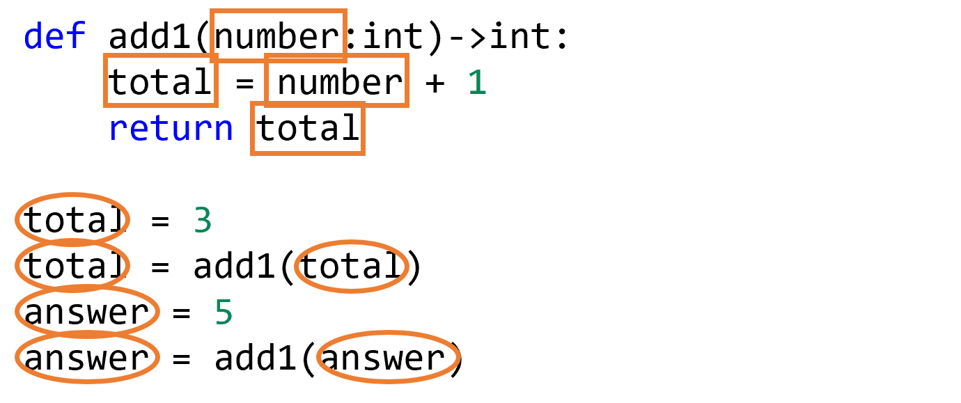 A block of code is shown. There are local variables named `total` and `number` inside of the `add1` function. There are global variables named `total`, `final` and `answer`. These two variables named `total` are unrelated even though they have the same name.