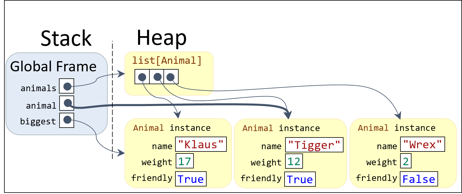 A stack/heap diagram where the stack has three variables pointing to data on the heap. The first variable points to a list, the second variable points to an instance in that list, and the third variable points to a different instance in that list.
