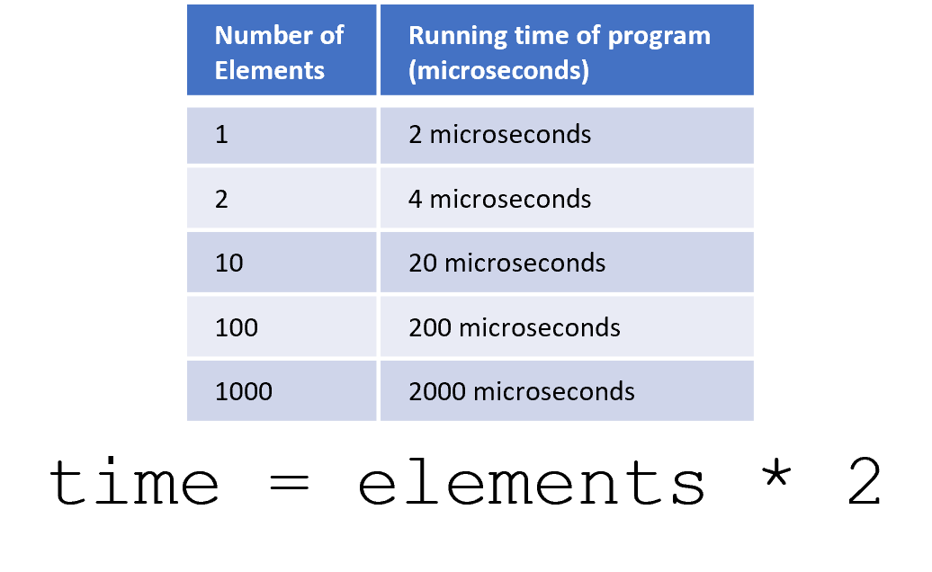 A table with two columns, number of elements and running time, showing off the relationship between these two values.