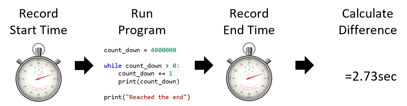 A diagram showing how wall clock time is calculated.