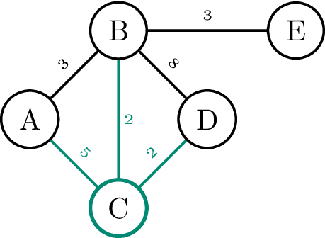 De bogen verbonden met C in een gewogen graaf.