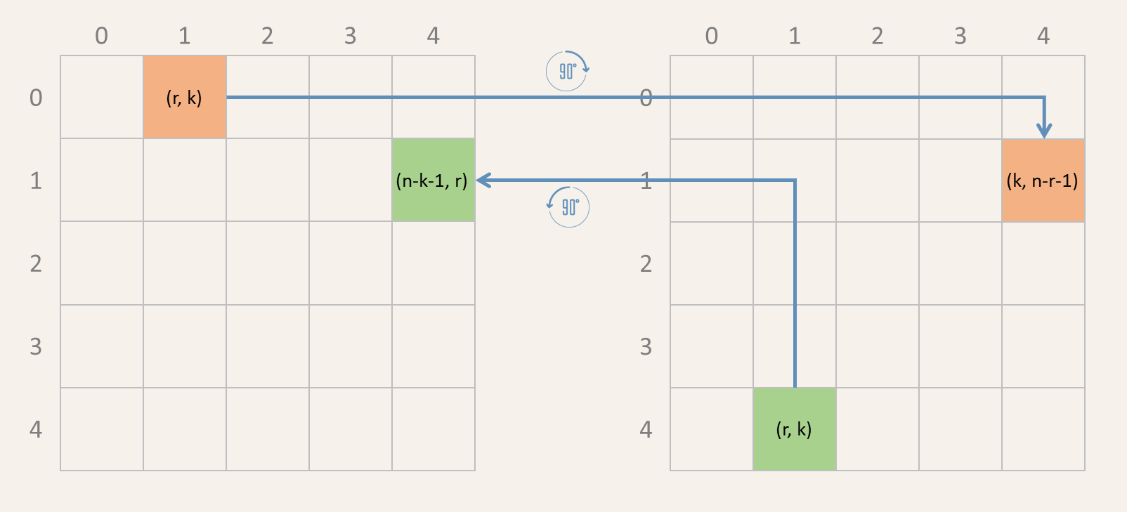 90° roteren 90° roteren