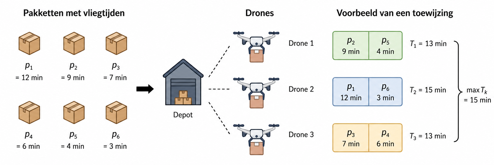 Diagram van het drones plannen probleem