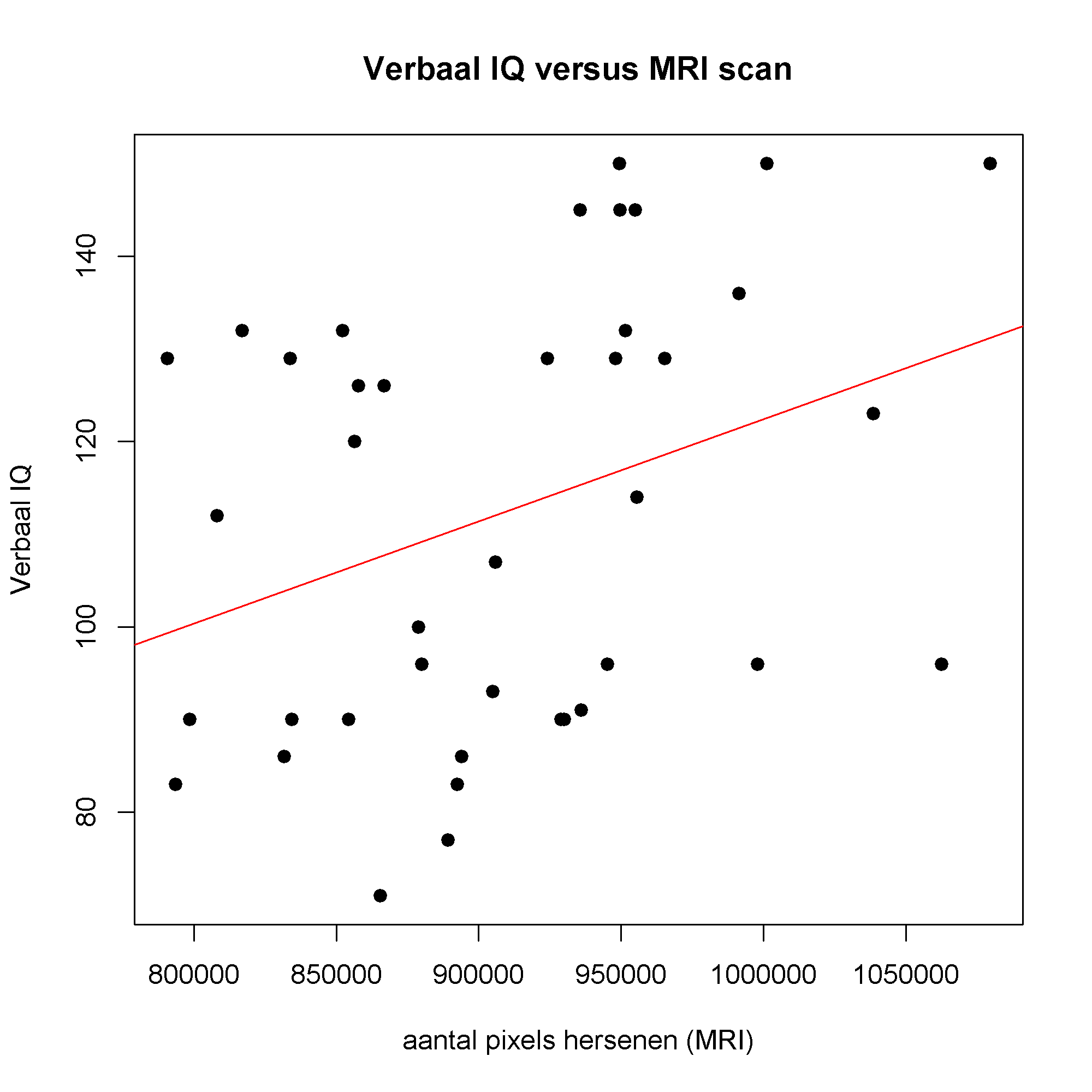 Spreidingsdiagram met een best passende rechte.