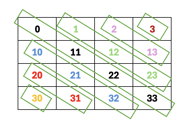 Diagonalen van een vierkante matrix diagonalen