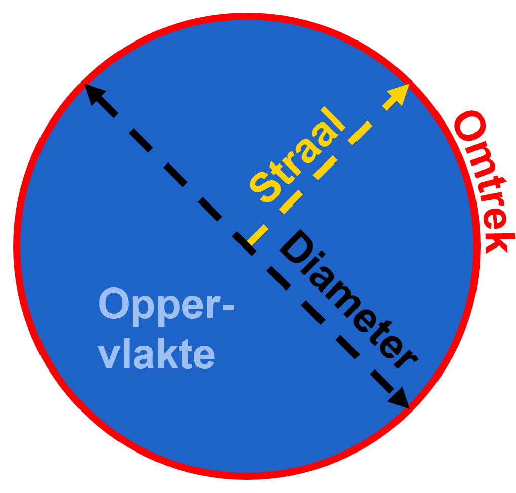 Cirkel met aanduidingen voor straal, diameter, omtrek en oppervlakte