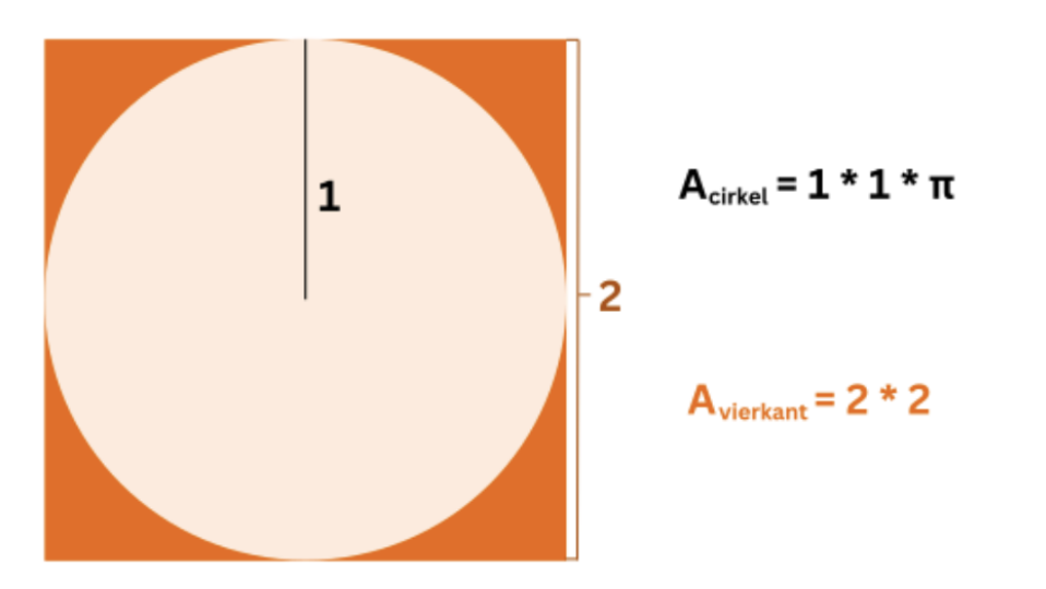 pi-kansrekenen