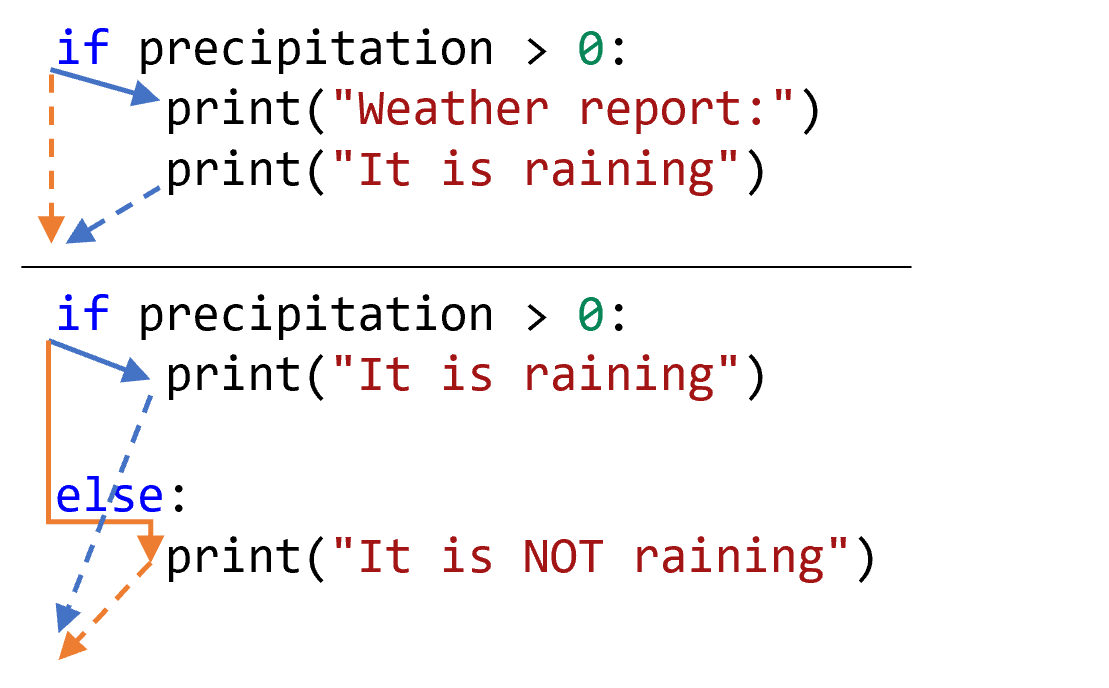 A program with two `if` statements is shown. In both `if` statements, two lines extend from the top of the control structure down to the bottom. In the first block, one of the lines goes straight down, while the other curves inward to follow the indentation. In the second block, one of the lines goes to the first indented area, while the second line moves down to the second indented area; both lines converge back to the final point. These demonstrate how the program might skip over or go through the body.
