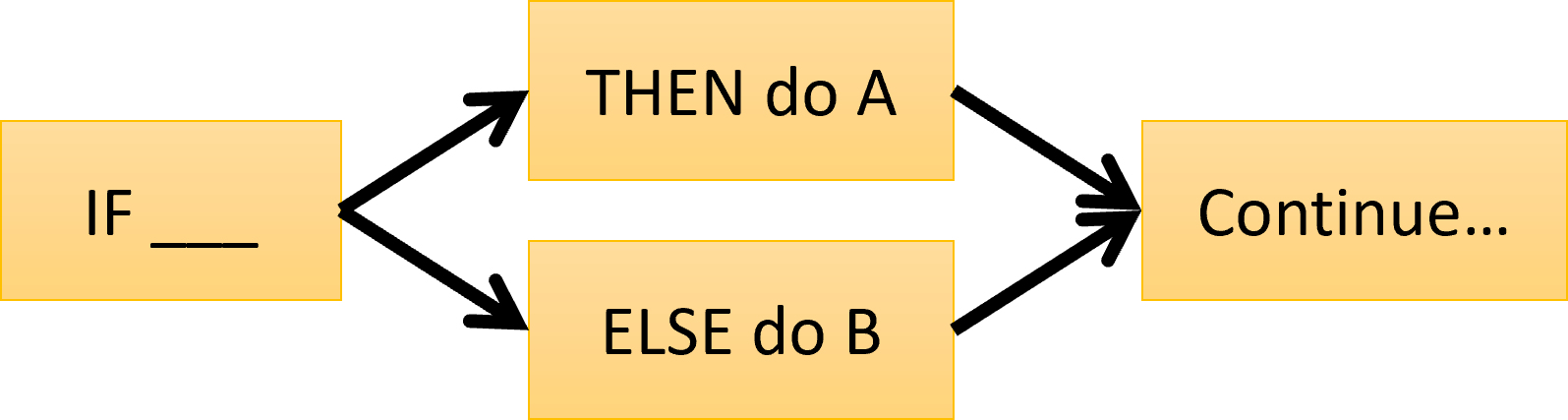 A box labelled "IF ___" has two arrows coming out. One arrow points to a box labelled "THEN do A" and another arrow points to another box labelled "THEN do B". Both of those boxes have arrows that converge on a fourth box labelled "Continue...".