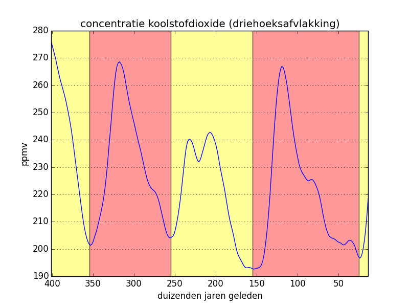 concentratie koolstofdioxide (driehoeksafvlakking)