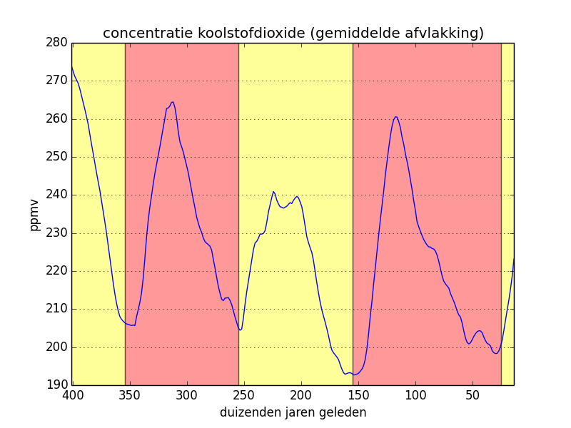 concentratie koolstofdioxide (gemiddelde afvlakking)