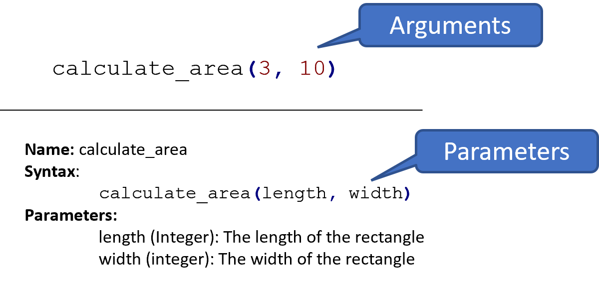 The call calculate_area(3, 10), with 3 and 10 labelled "Arguments". Below it, the function's documentation: Name: calculate_area. Syntax: calculate_area(length, width). Parameters: length (Integer): The length of the rectangle. width (integer): The width of the rectangle. In the syntax line, length and width are labelled "Parameters".
