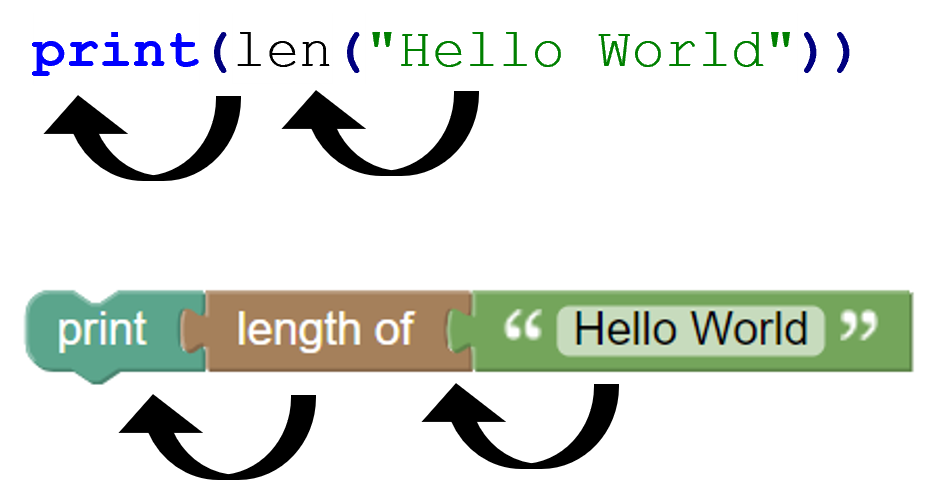 print(len("Hello World")) with arrows pointing from the string to len, and from len to print, showing how the block-based version print[length of["Hello World"]] nests the same way.