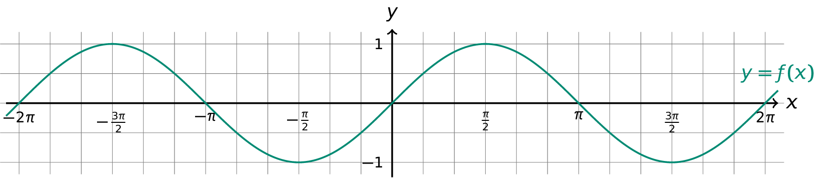 De eenvoudige sinusfunctie. De eenvoudige sinusfunctie.