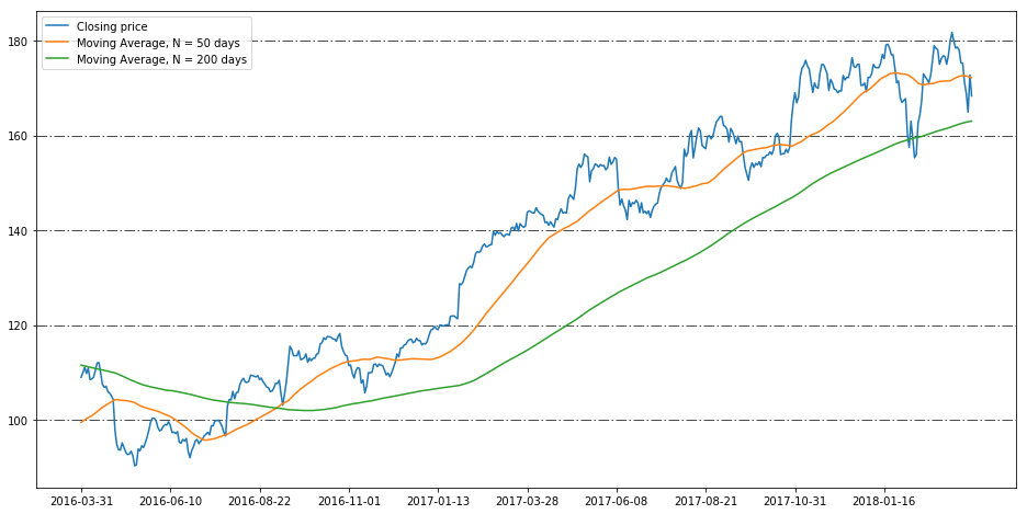 Eerste 5 records moving average