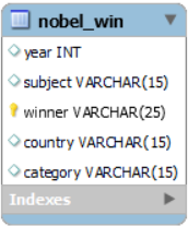 ER-diagram van nobel_win