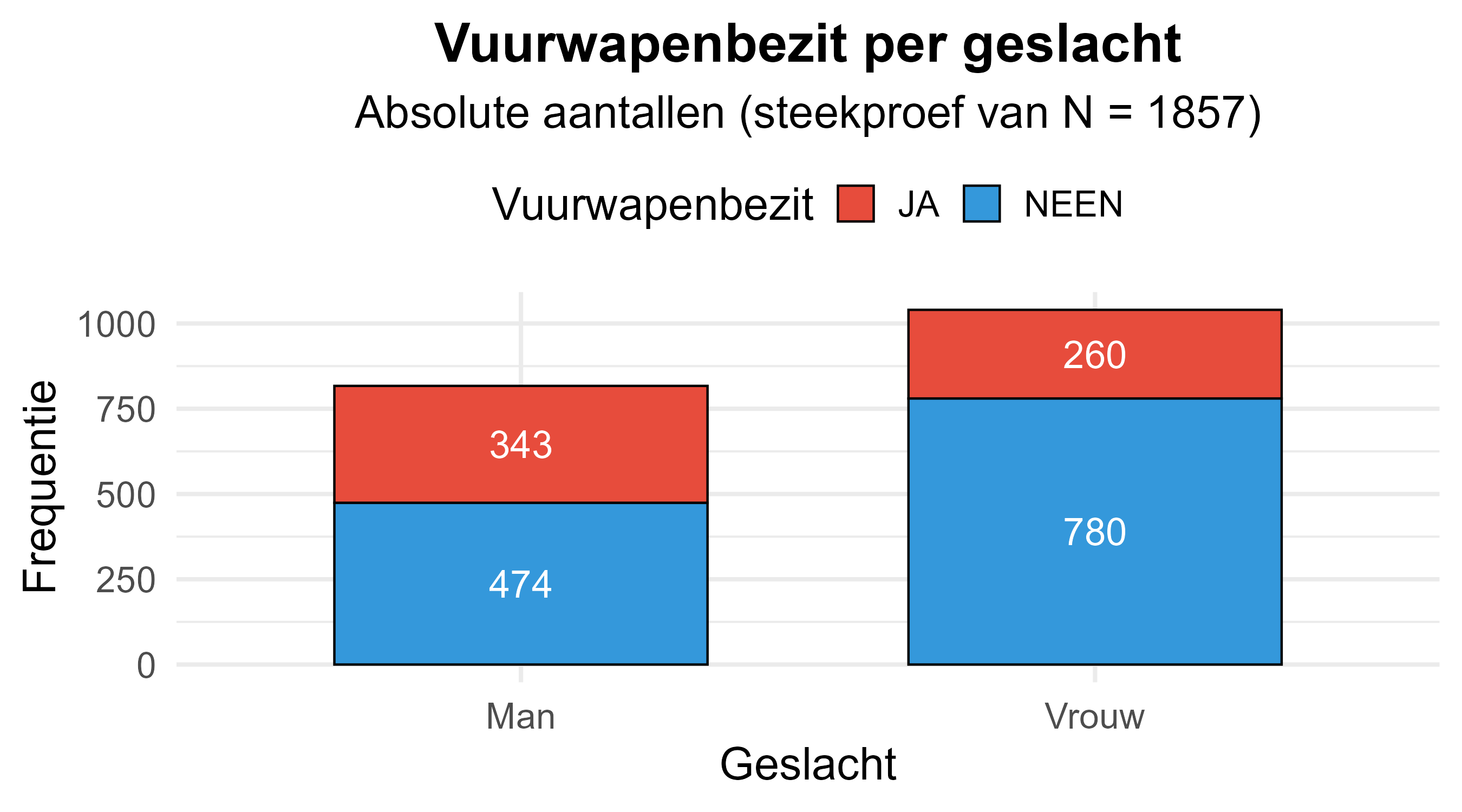 Vuurwapenbezit per geslacht (absolute aantallen)