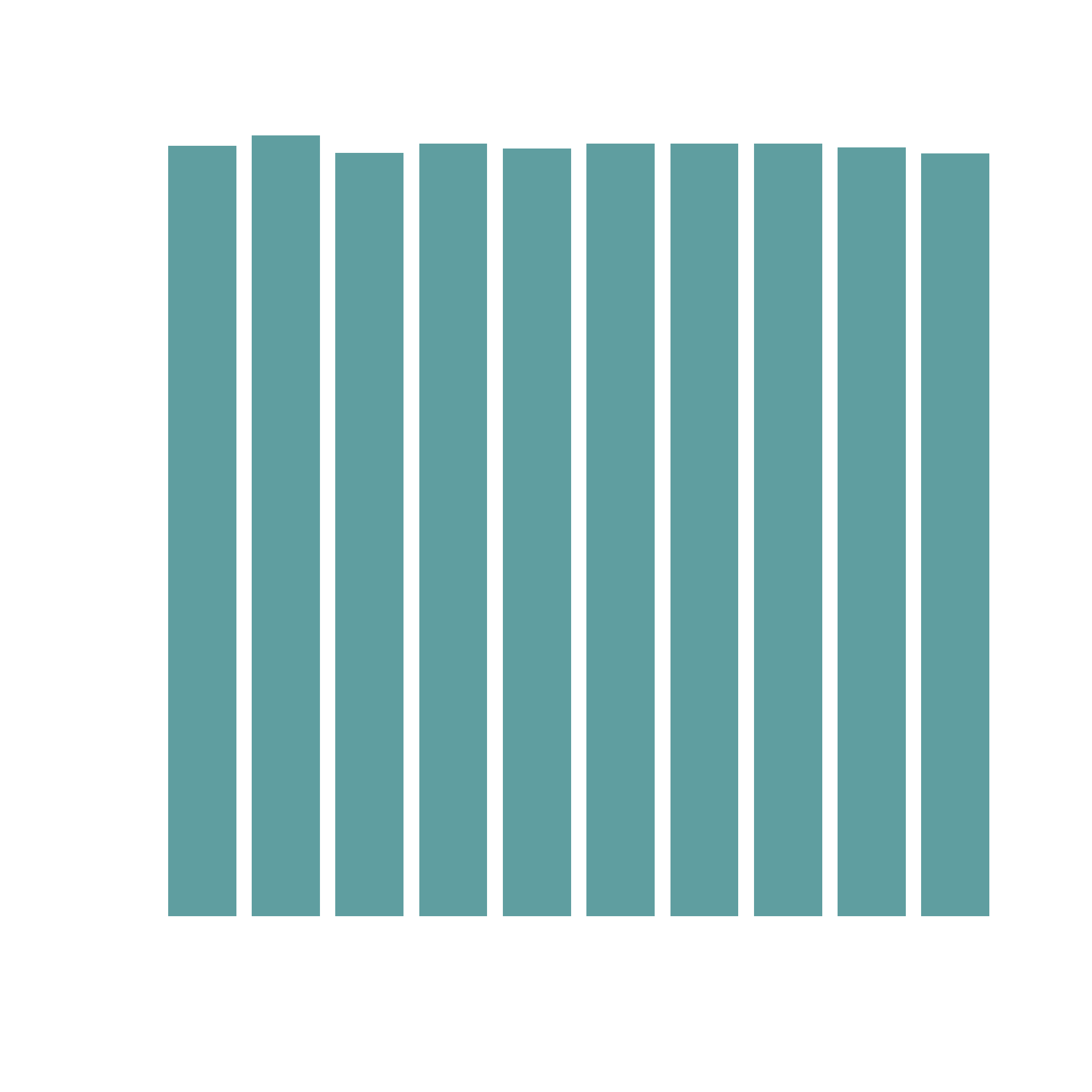 Verdeling van de eerste 100 000 cijfers van π.