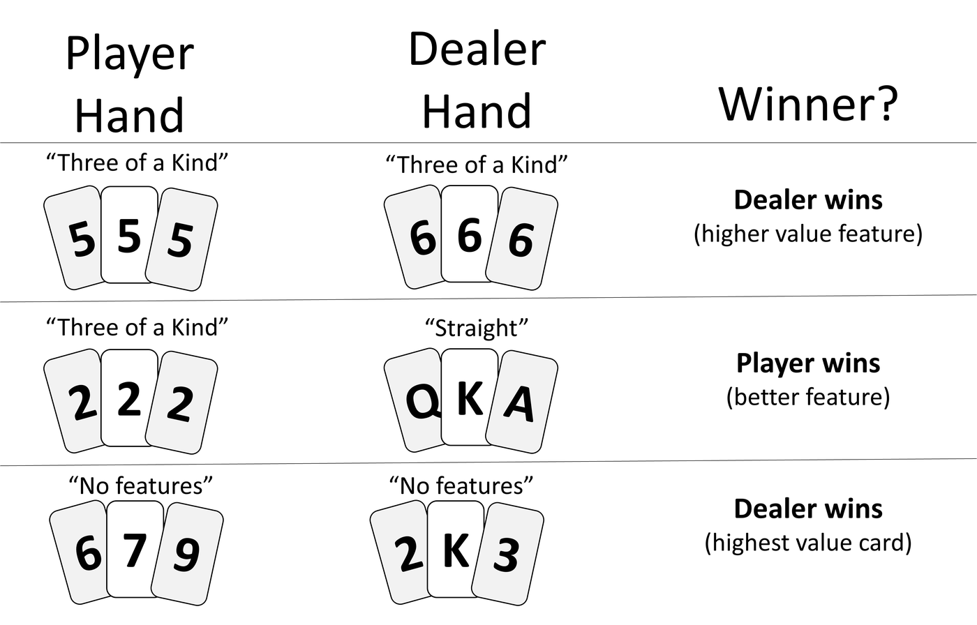 Example of three different games