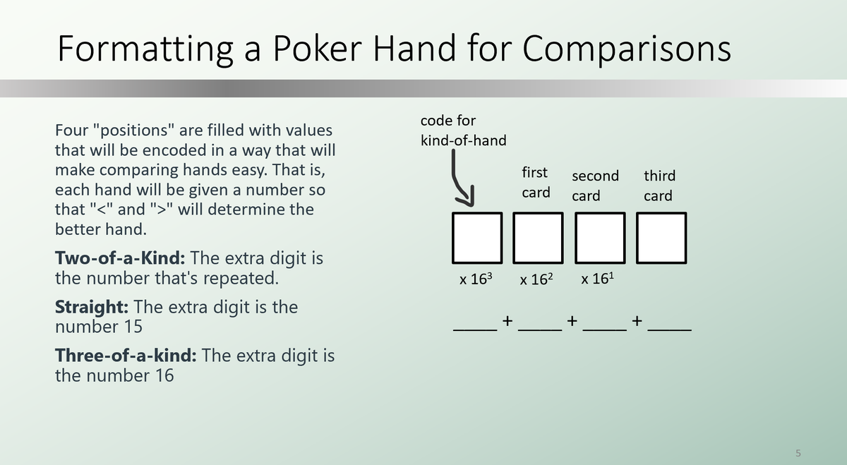Slide "Formatting a Poker Hand for Comparisons": four boxes for the code for the kind of hand, the first card, the second card and the third card, multiplied by 16³, 16² and 16¹ and added together. The extra digit is the repeated number for two of a kind, 15 for a straight and 16 for three of a kind.
