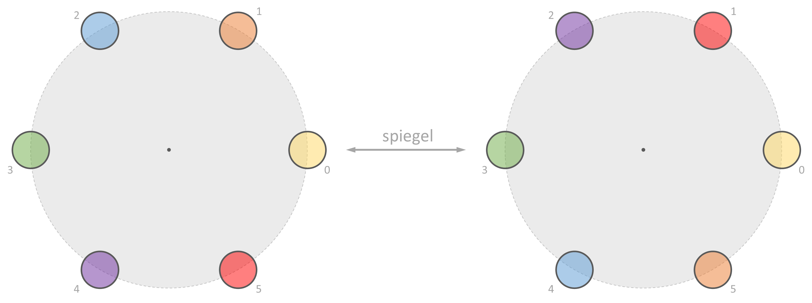 spiegelen