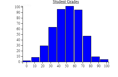 A histogram titled Student Grades, with grades from 0 to 100 on the x-axis in bins of 10 and the number of students, up to 100, on the y-axis. The bars rise from about 2 students at 0 to about 100 students at 50, then fall to about 5 students at 100.