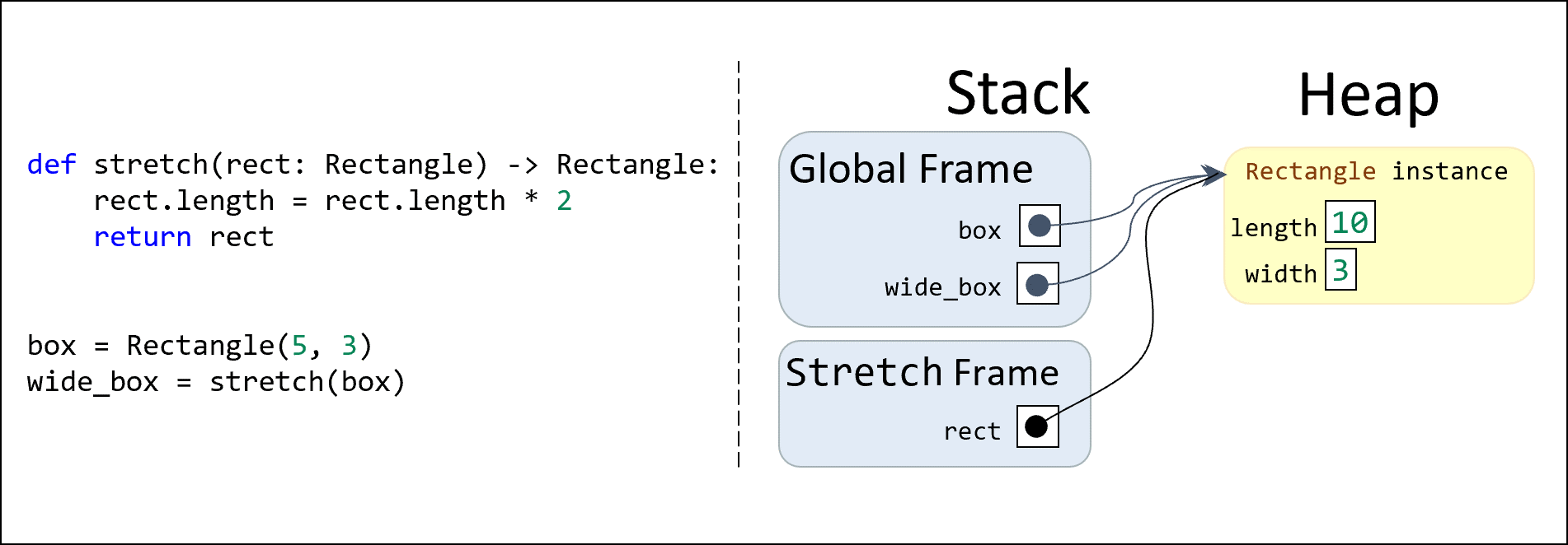 A stack/heap diagram where the function is modifying the instance passed in.