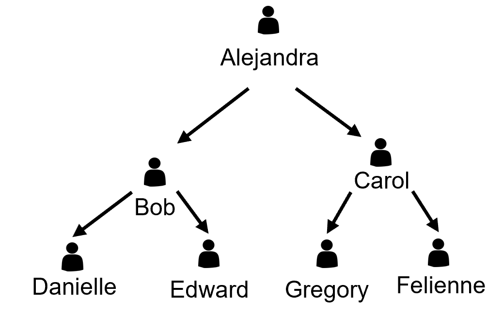 An organizational chart showing a recursive hierarchy