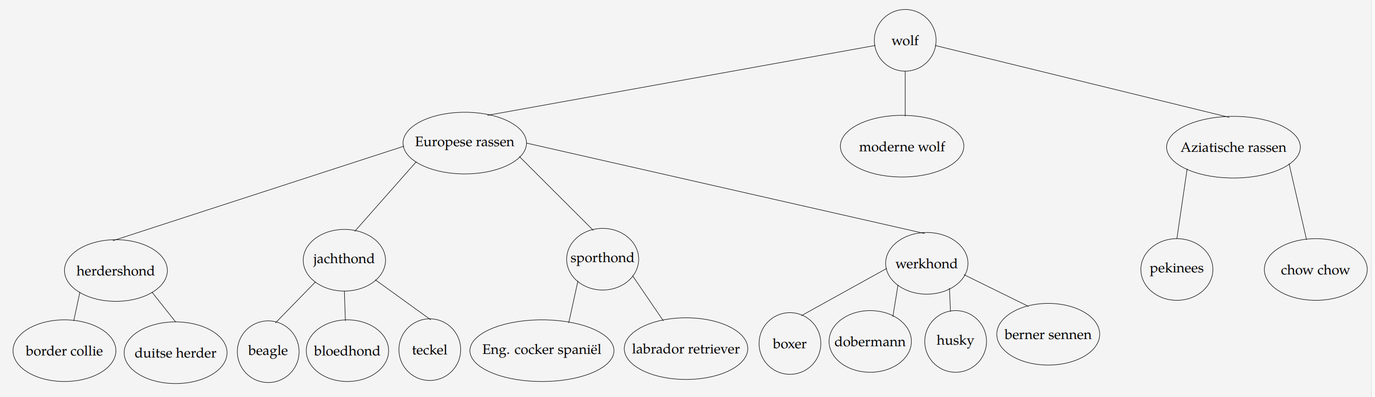 dendrogram